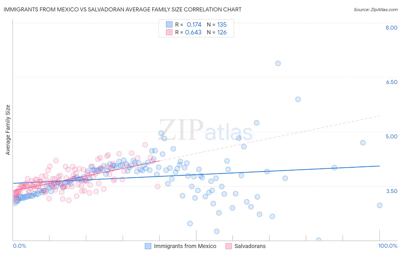 Immigrants from Mexico vs Salvadoran Average Family Size