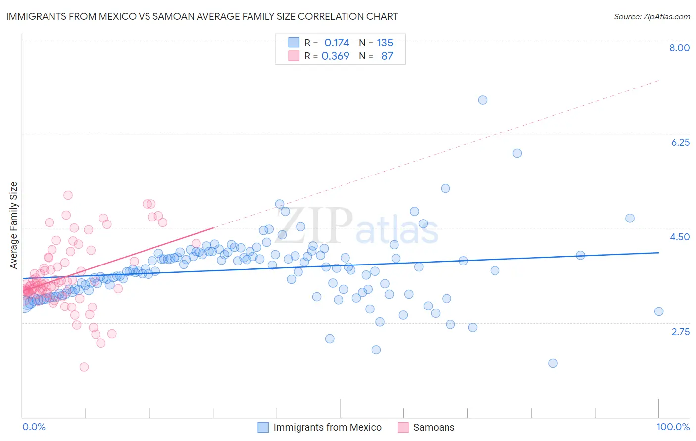 Immigrants from Mexico vs Samoan Average Family Size
