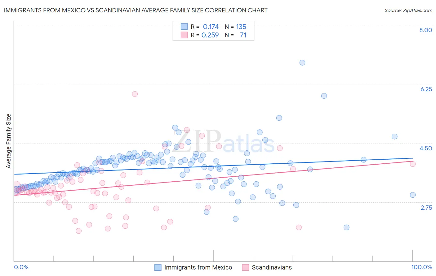 Immigrants from Mexico vs Scandinavian Average Family Size