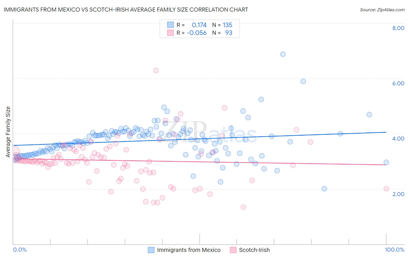 Immigrants from Mexico vs Scotch-Irish Average Family Size