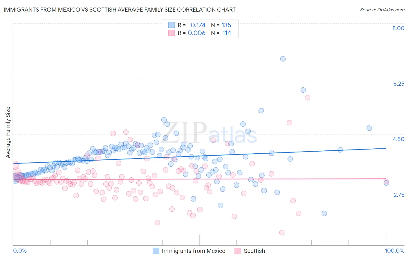 Immigrants from Mexico vs Scottish Average Family Size