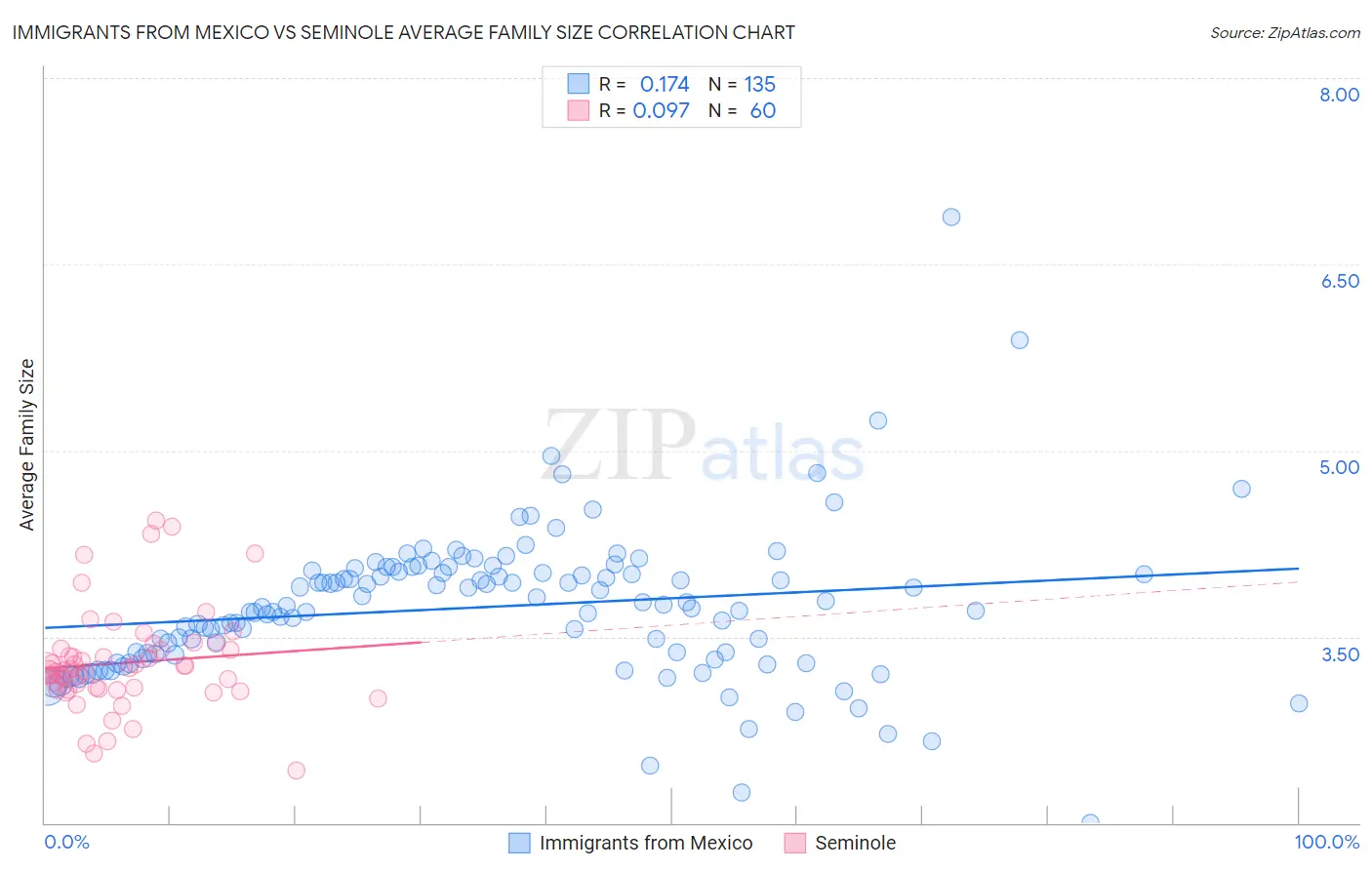 Immigrants from Mexico vs Seminole Average Family Size