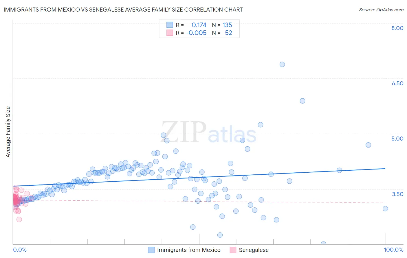 Immigrants from Mexico vs Senegalese Average Family Size