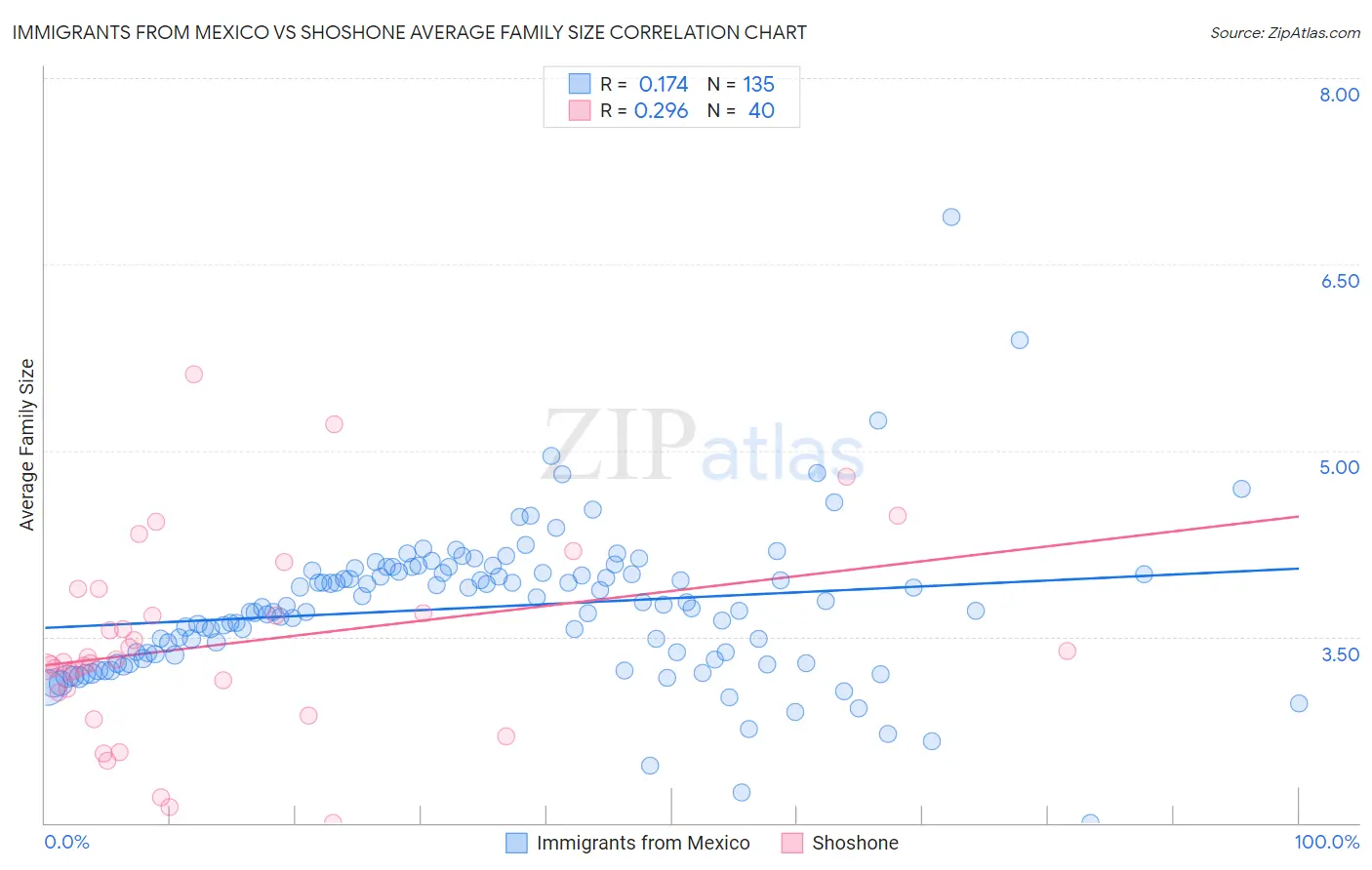 Immigrants from Mexico vs Shoshone Average Family Size