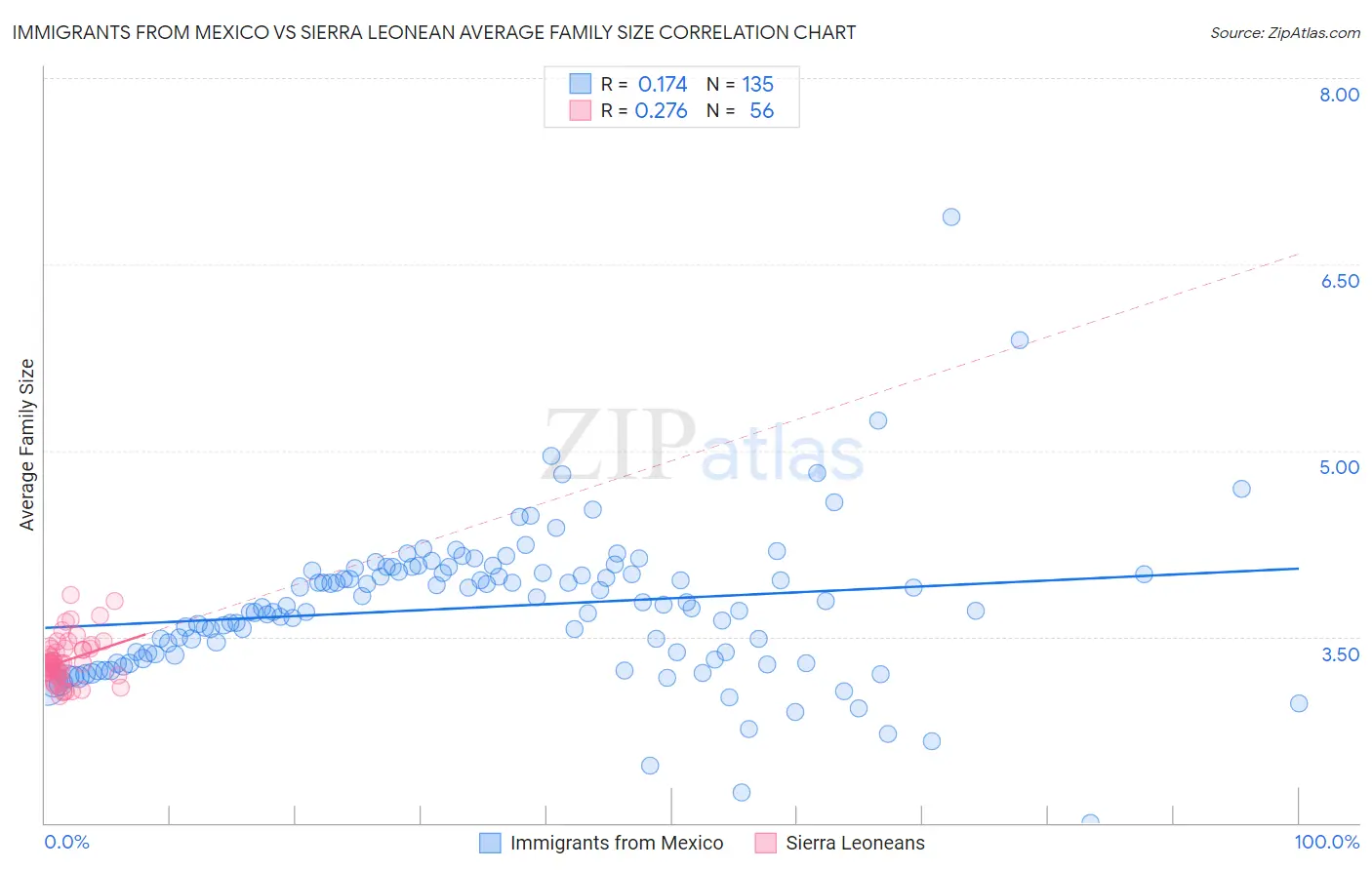 Immigrants from Mexico vs Sierra Leonean Average Family Size