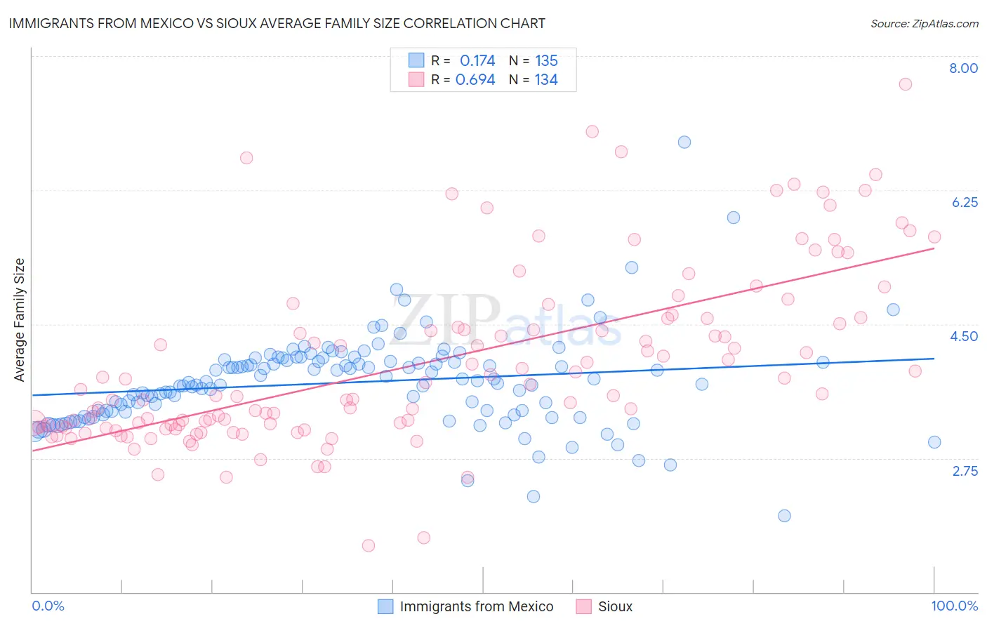 Immigrants from Mexico vs Sioux Average Family Size