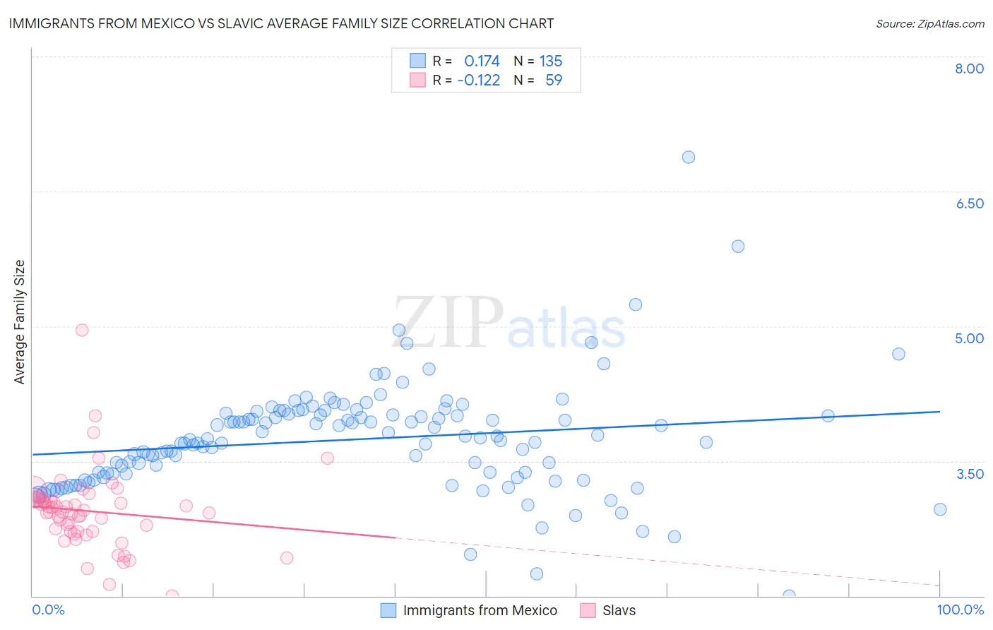 Immigrants from Mexico vs Slavic Average Family Size