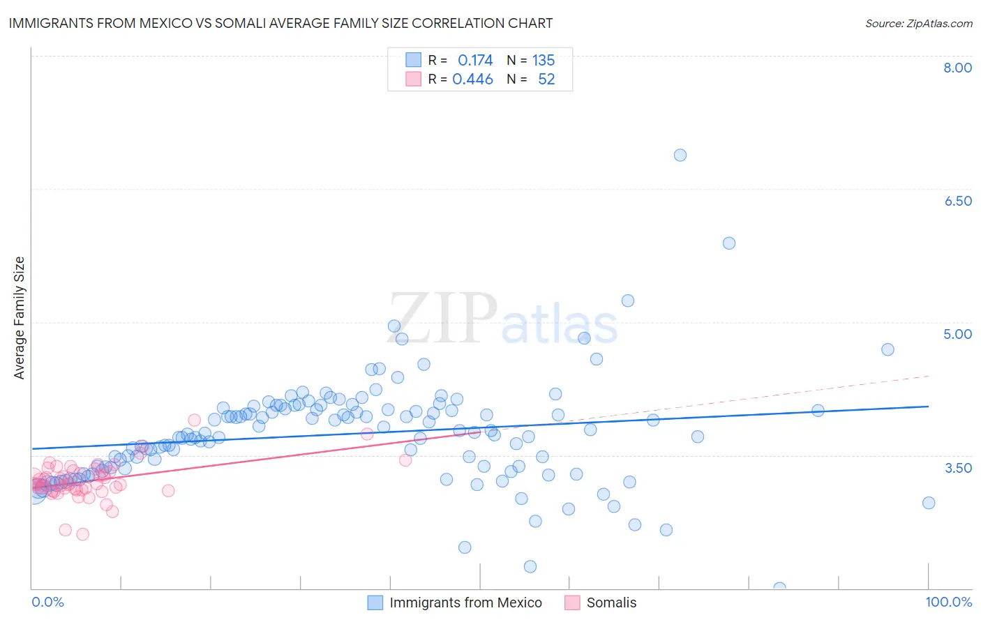 Immigrants from Mexico vs Somali Average Family Size