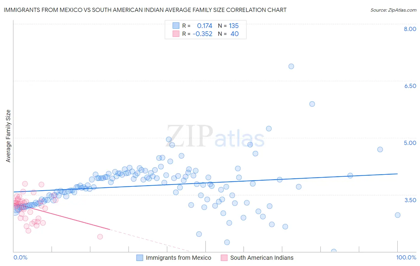Immigrants from Mexico vs South American Indian Average Family Size