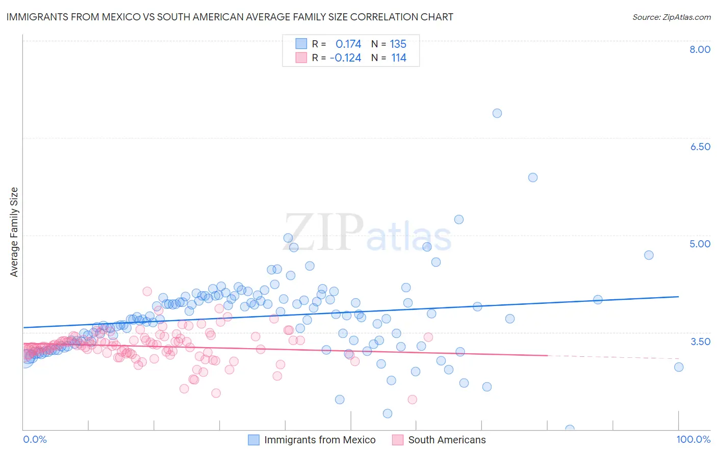 Immigrants from Mexico vs South American Average Family Size