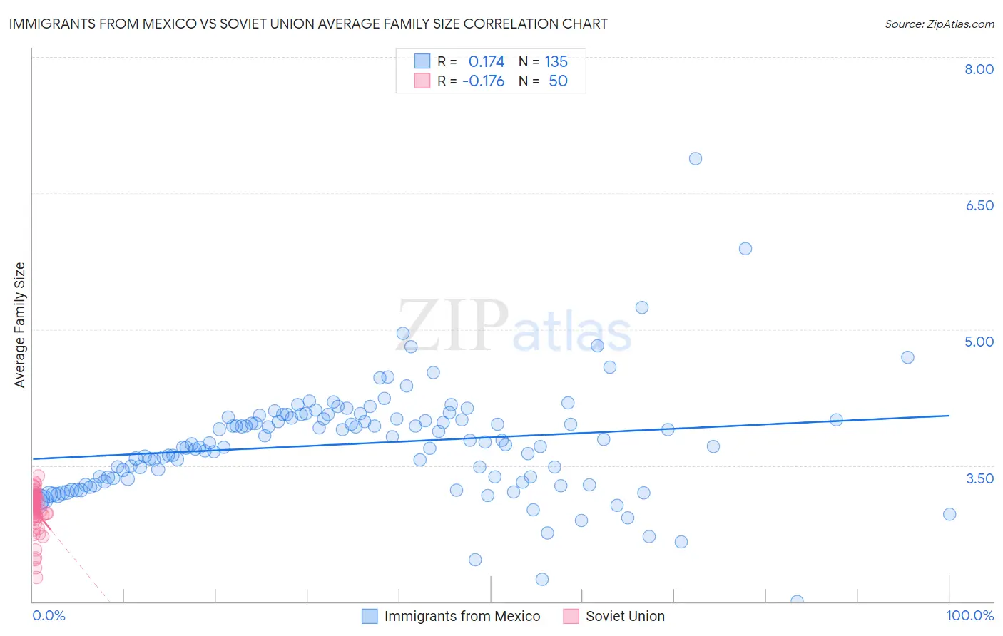 Immigrants from Mexico vs Soviet Union Average Family Size