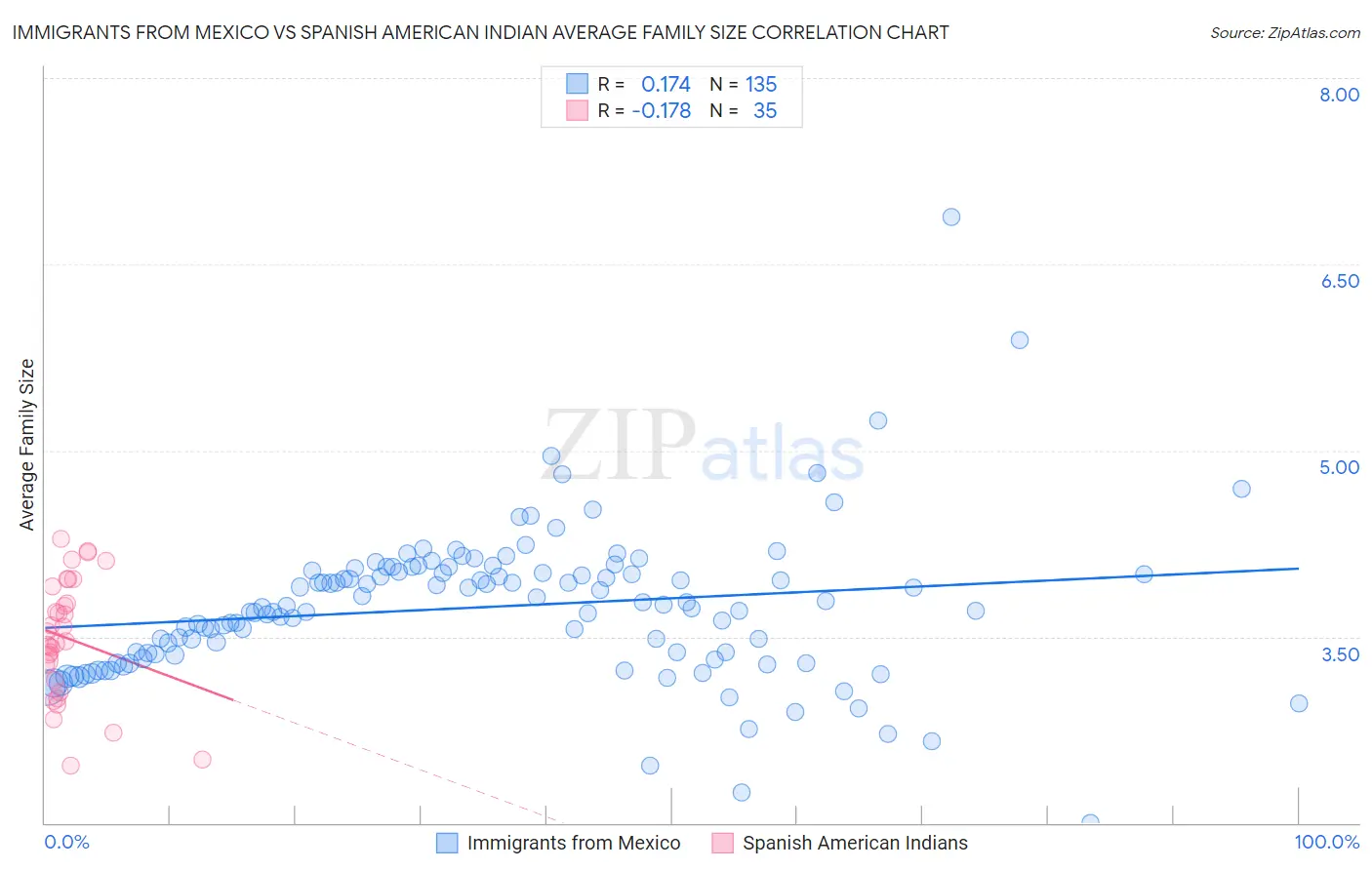 Immigrants from Mexico vs Spanish American Indian Average Family Size