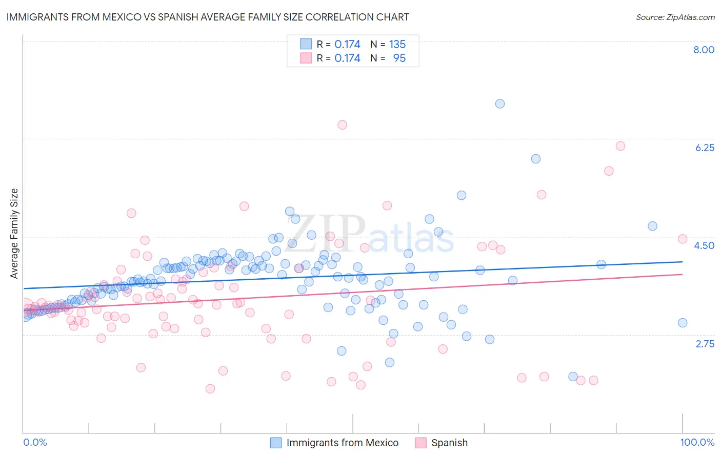 Immigrants from Mexico vs Spanish Average Family Size