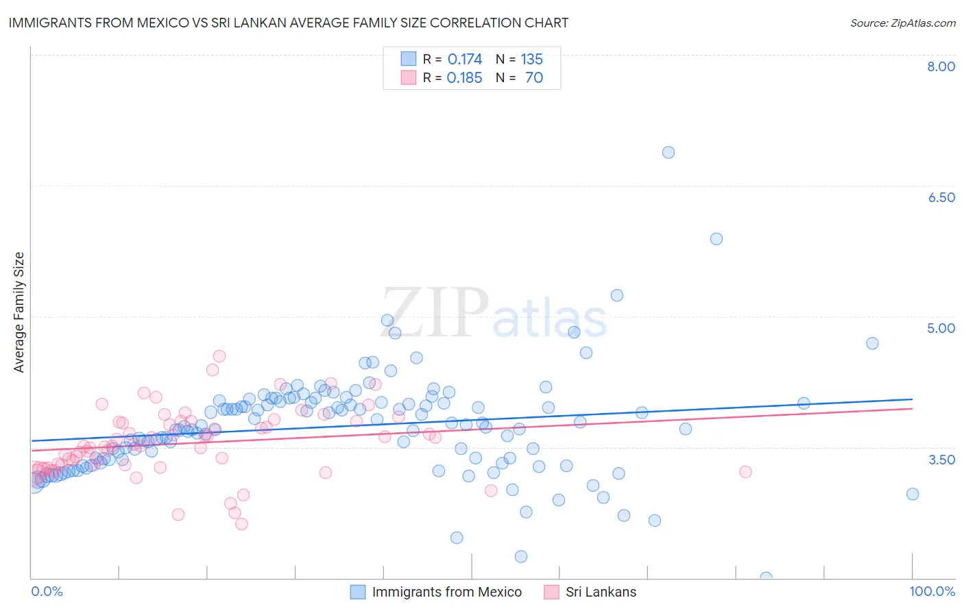 Immigrants from Mexico vs Sri Lankan Average Family Size