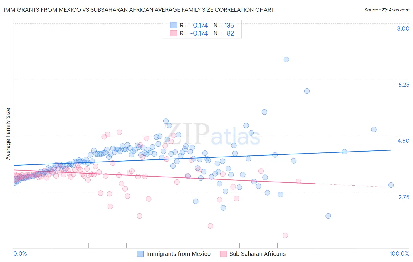 Immigrants from Mexico vs Subsaharan African Average Family Size