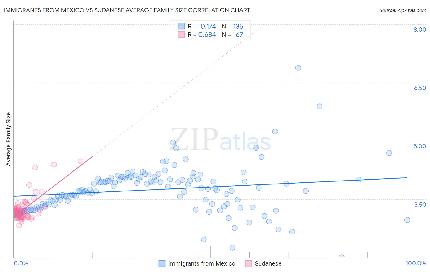 Immigrants from Mexico vs Sudanese Average Family Size