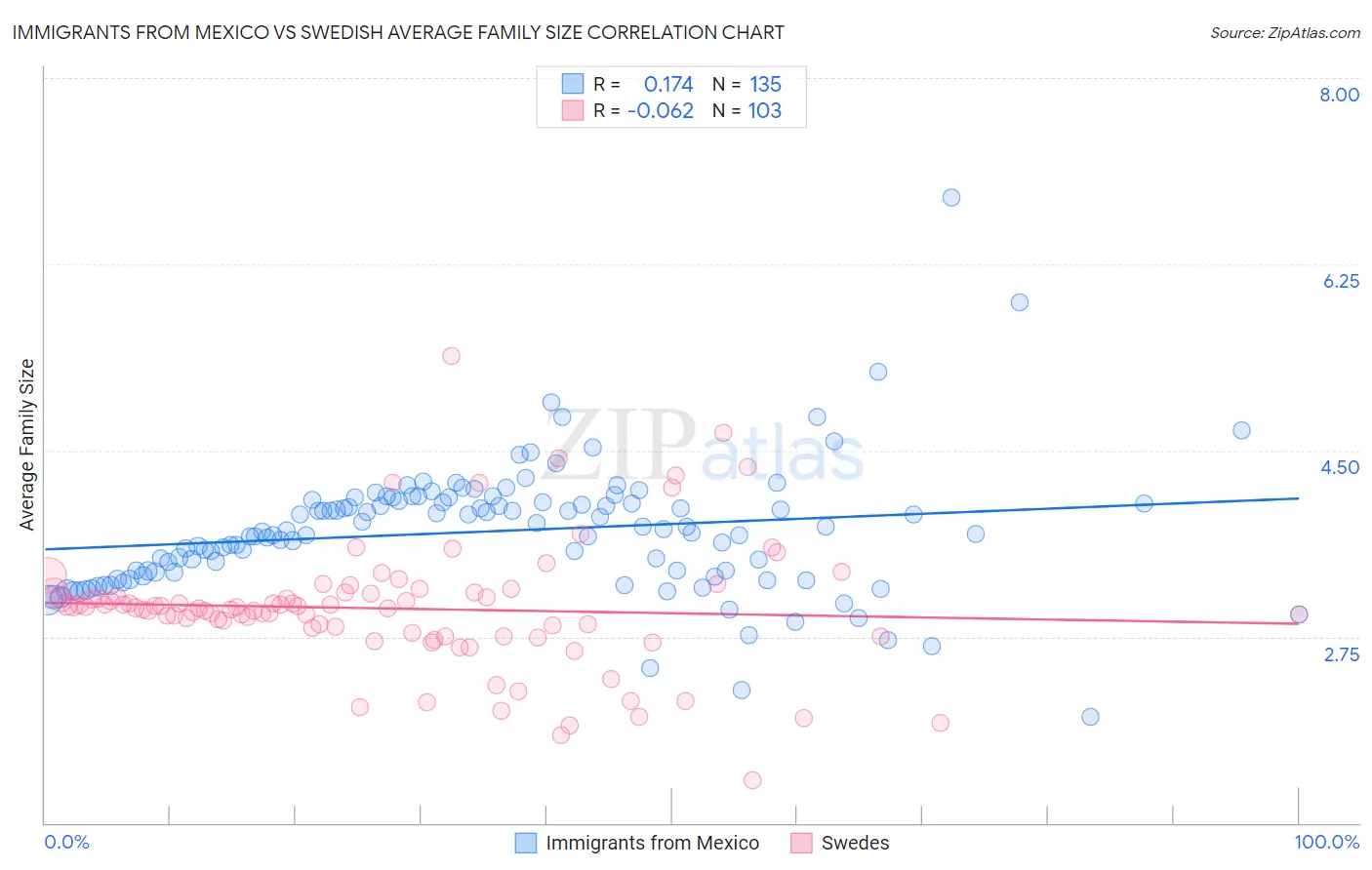 Immigrants from Mexico vs Swedish Average Family Size