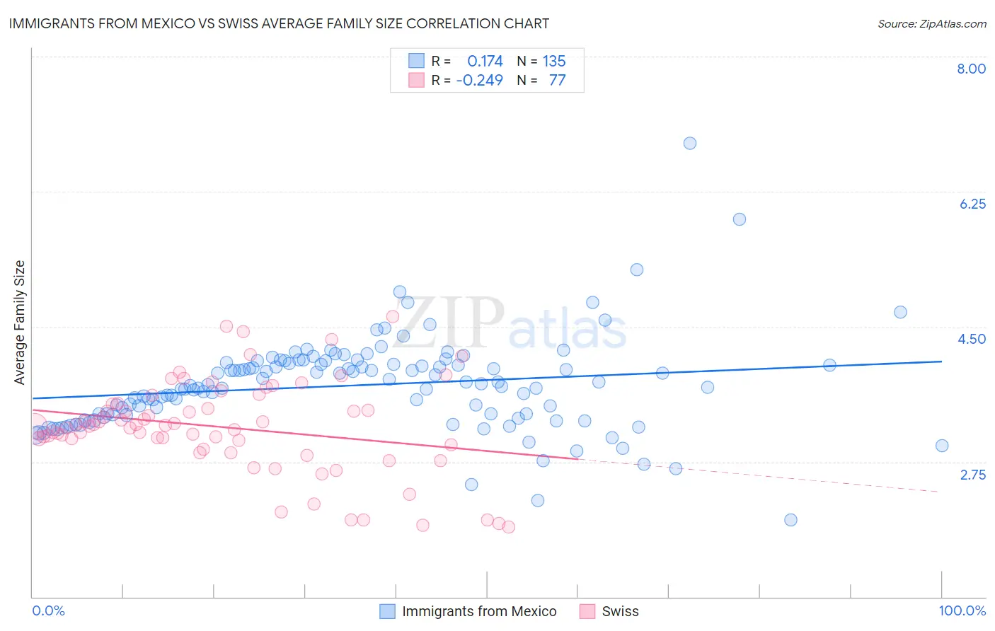 Immigrants from Mexico vs Swiss Average Family Size