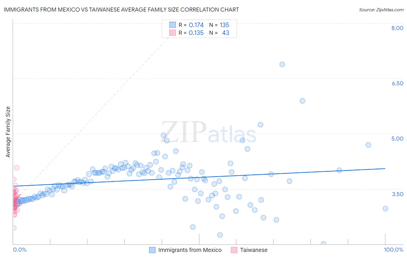 Immigrants from Mexico vs Taiwanese Average Family Size