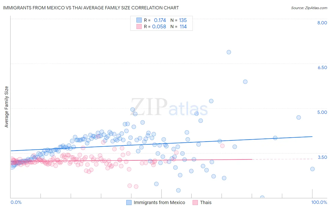 Immigrants from Mexico vs Thai Average Family Size