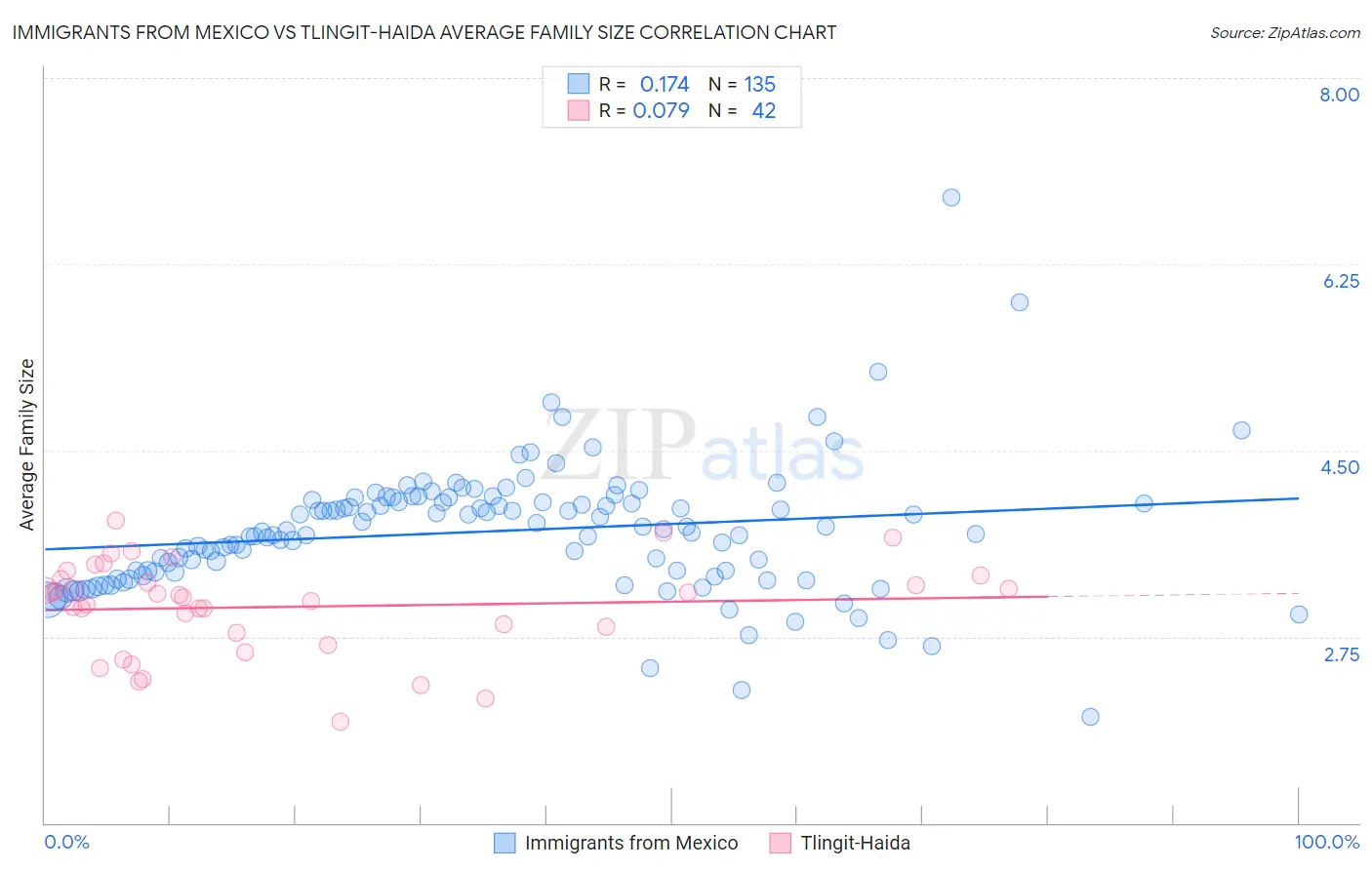 Immigrants from Mexico vs Tlingit-Haida Average Family Size