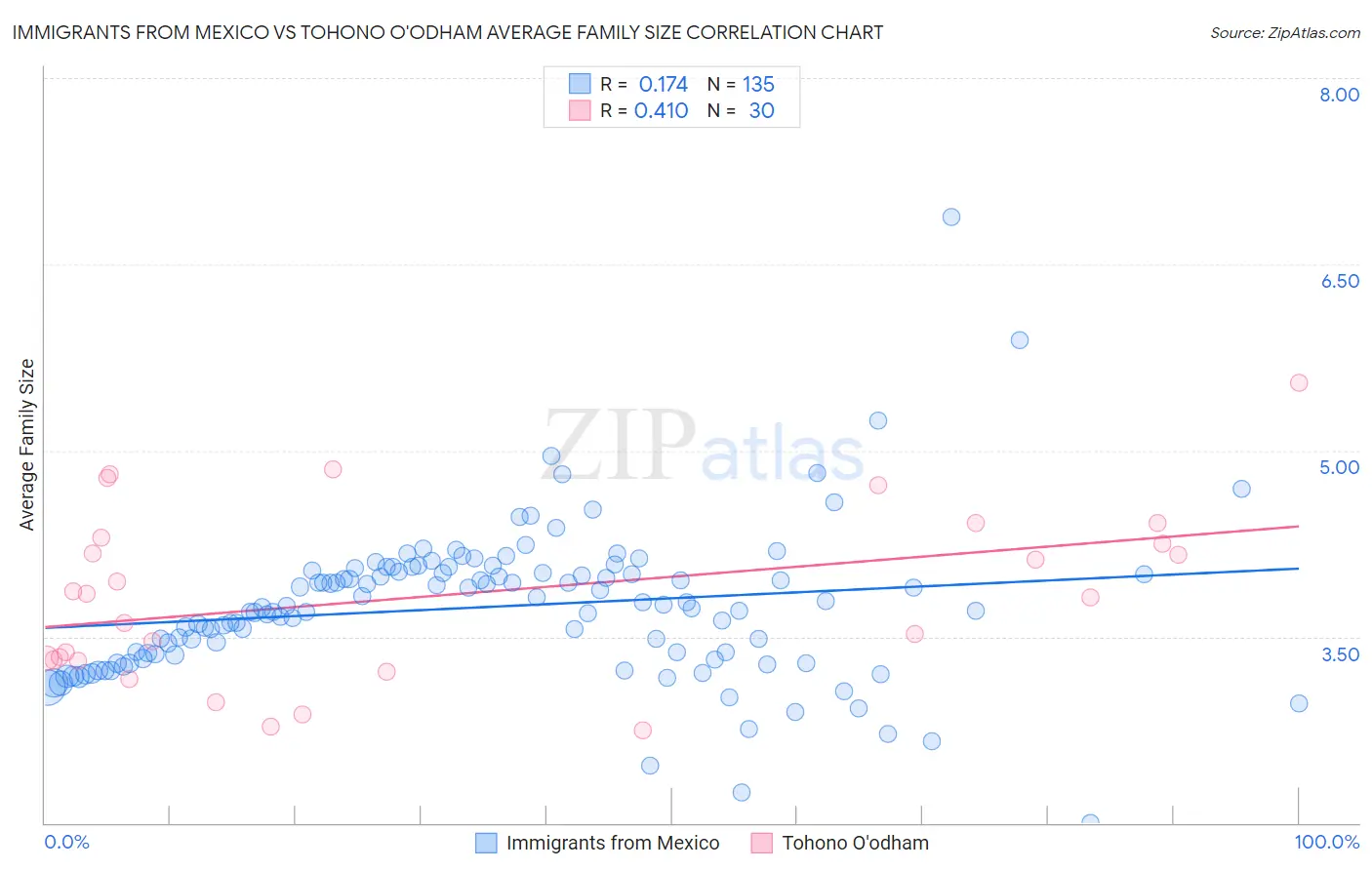 Immigrants from Mexico vs Tohono O'odham Average Family Size