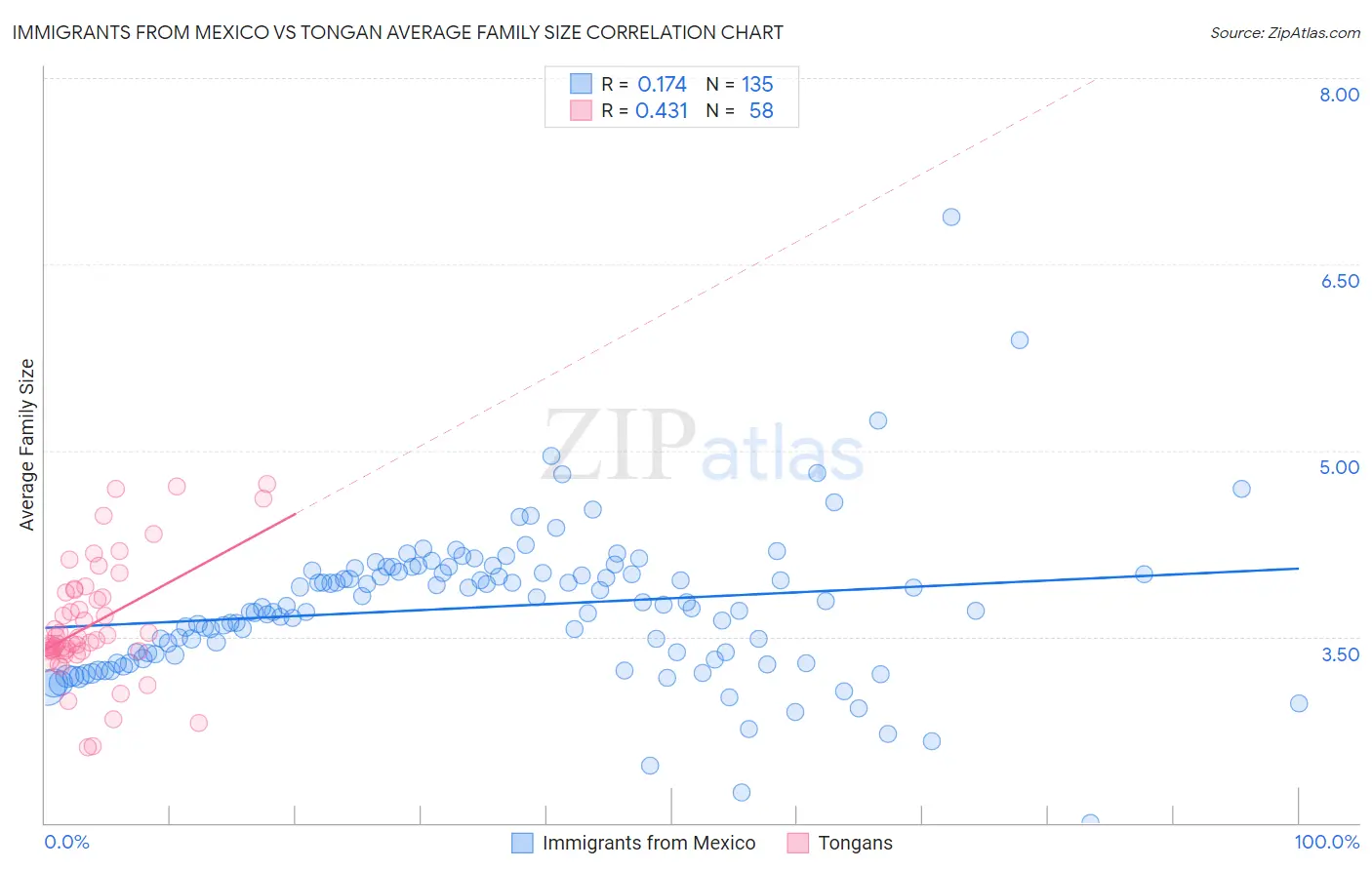 Immigrants from Mexico vs Tongan Average Family Size