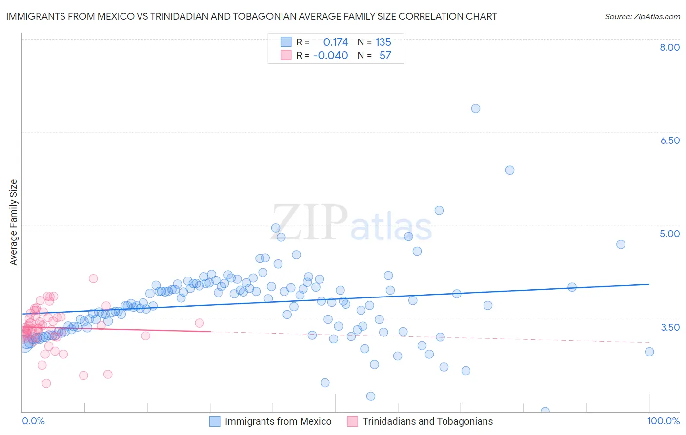 Immigrants from Mexico vs Trinidadian and Tobagonian Average Family Size