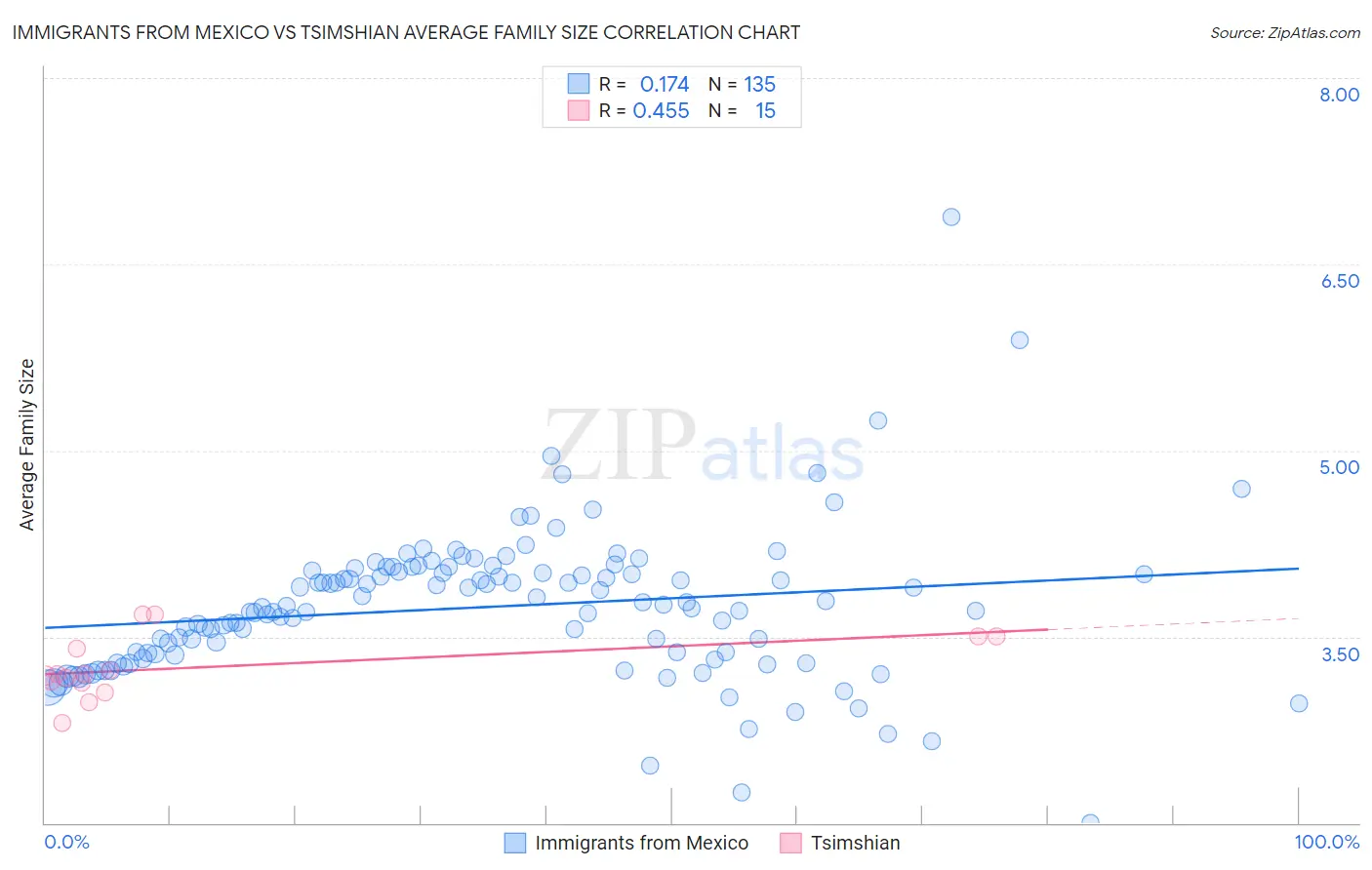 Immigrants from Mexico vs Tsimshian Average Family Size