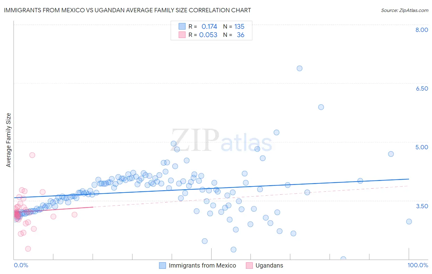 Immigrants from Mexico vs Ugandan Average Family Size