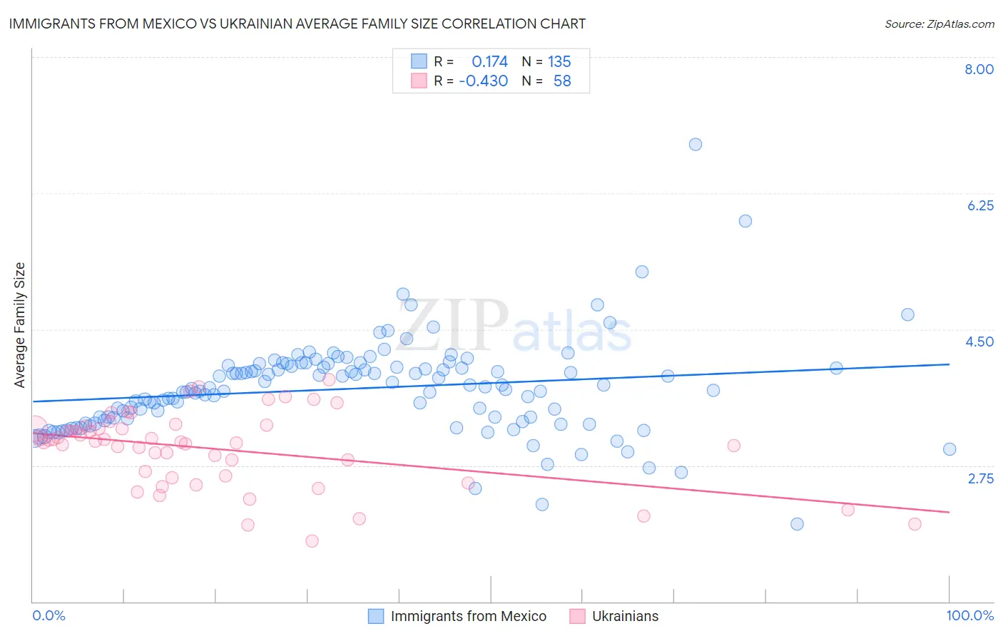 Immigrants from Mexico vs Ukrainian Average Family Size