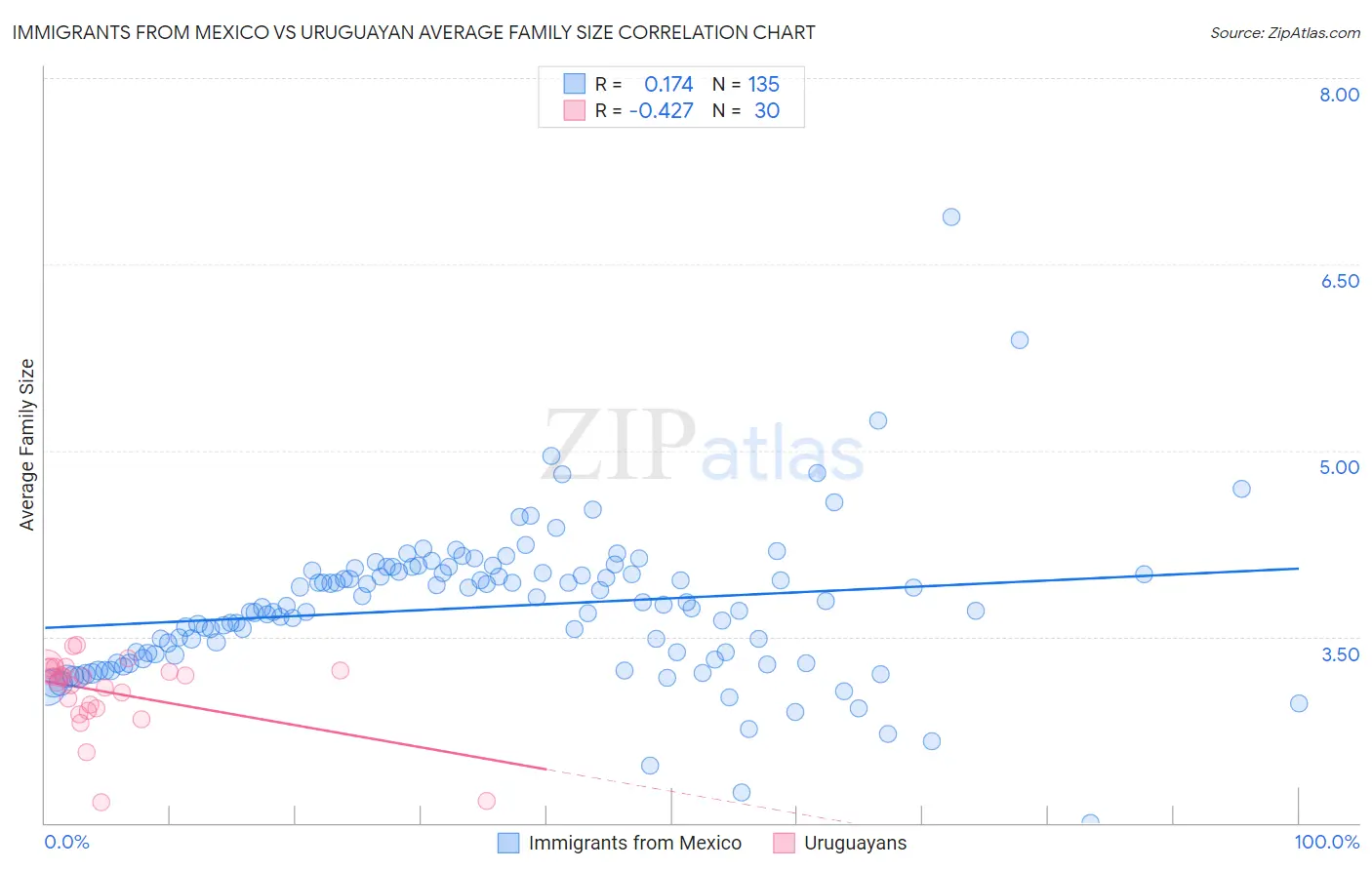 Immigrants from Mexico vs Uruguayan Average Family Size