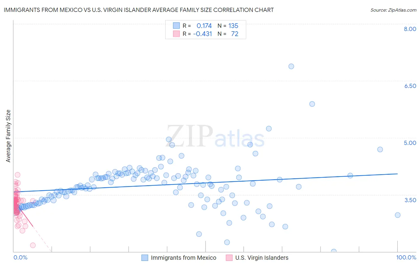 Immigrants from Mexico vs U.S. Virgin Islander Average Family Size