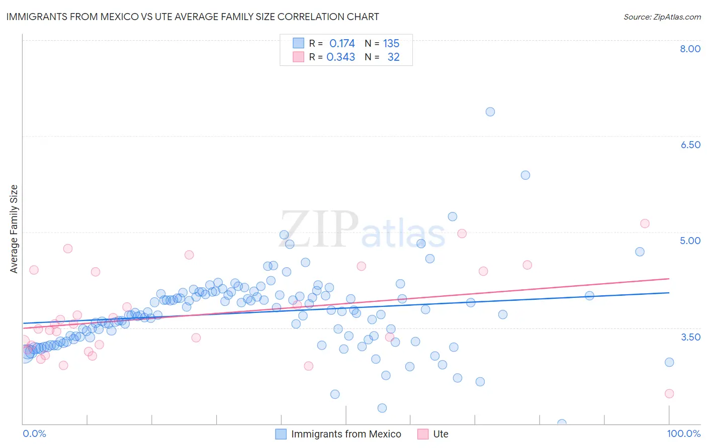 Immigrants from Mexico vs Ute Average Family Size