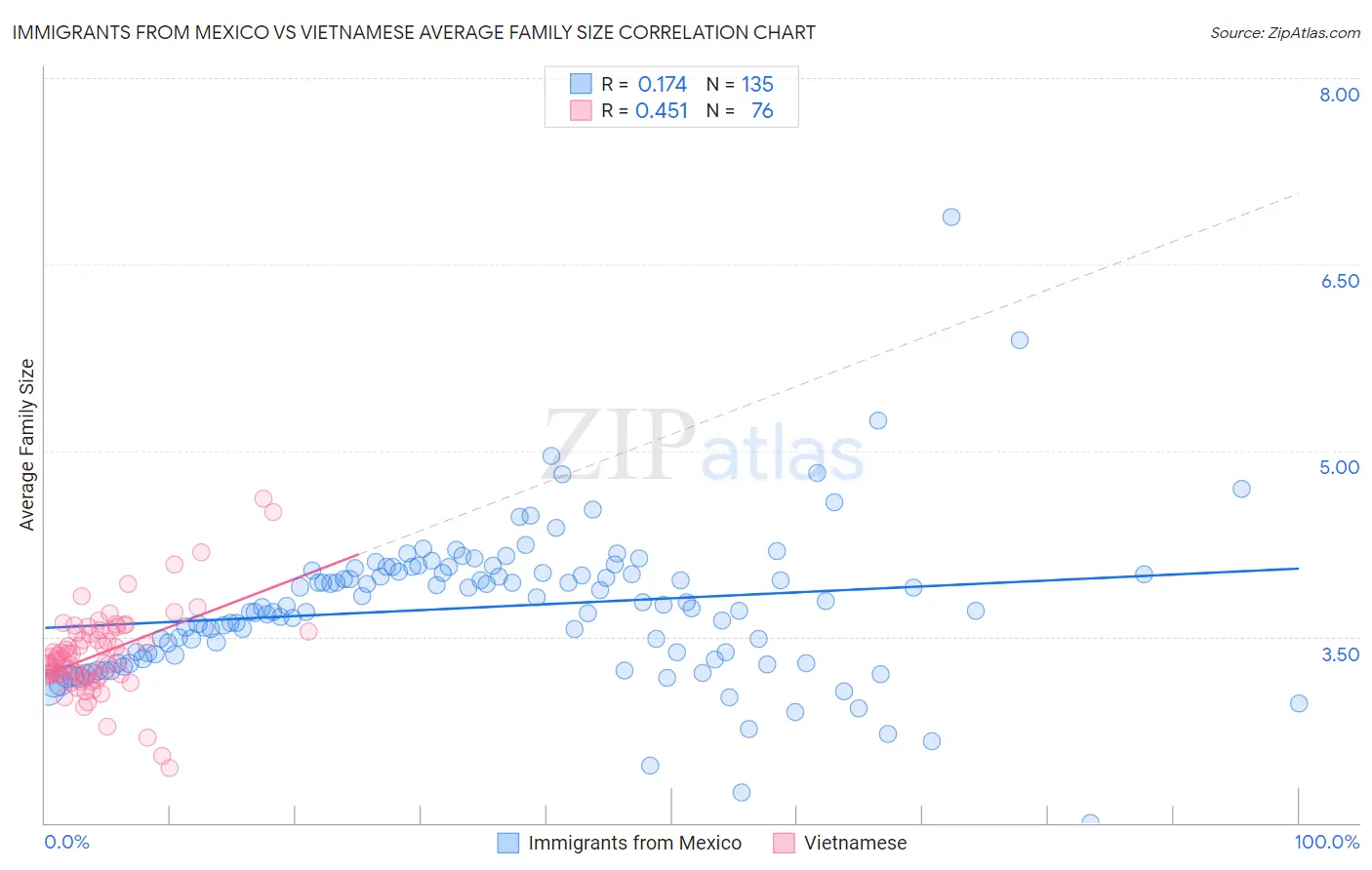 Immigrants from Mexico vs Vietnamese Average Family Size