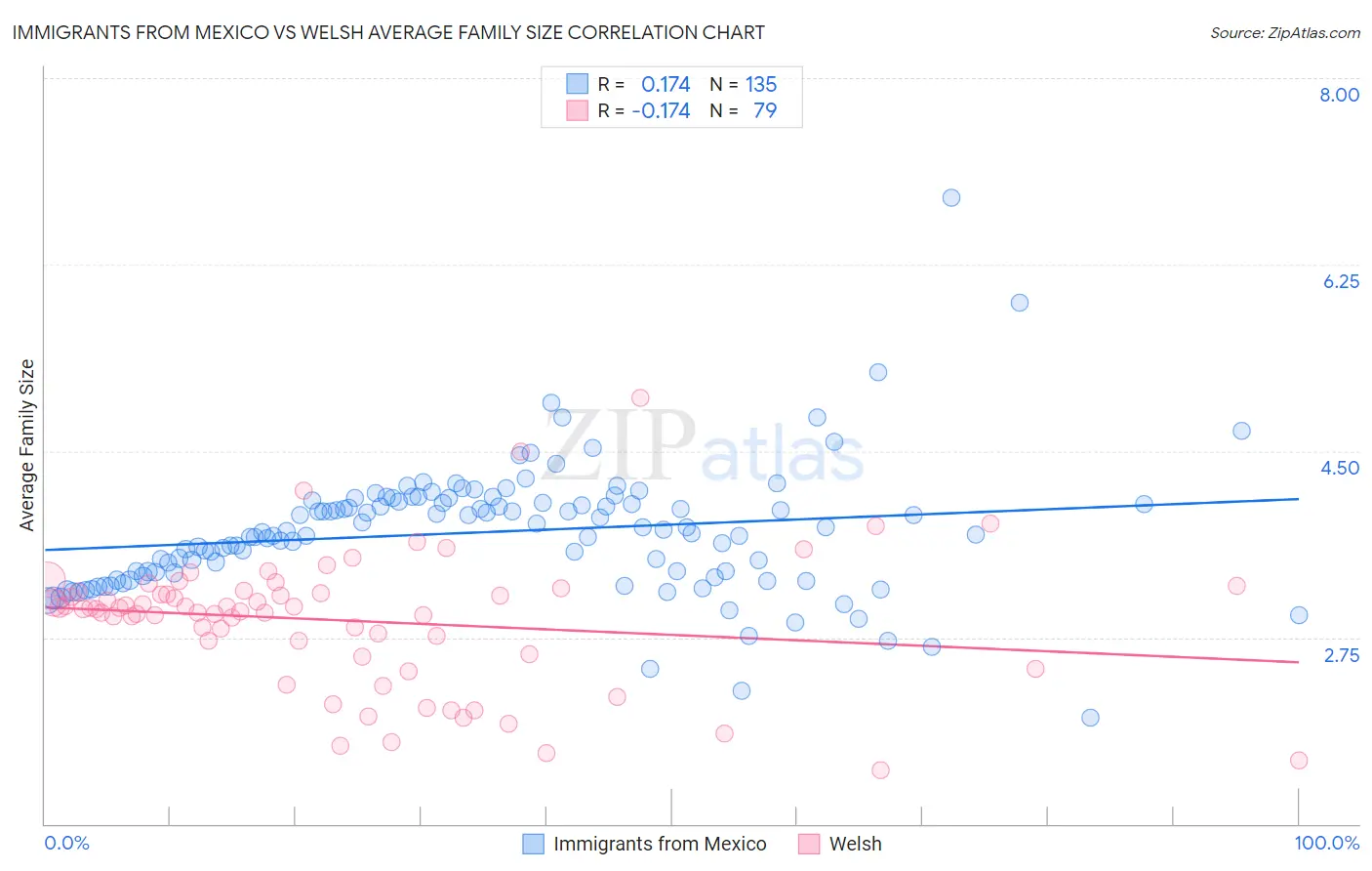 Immigrants from Mexico vs Welsh Average Family Size