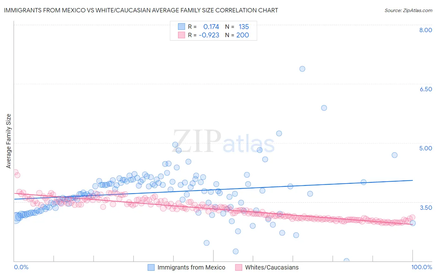 Immigrants from Mexico vs White/Caucasian Average Family Size