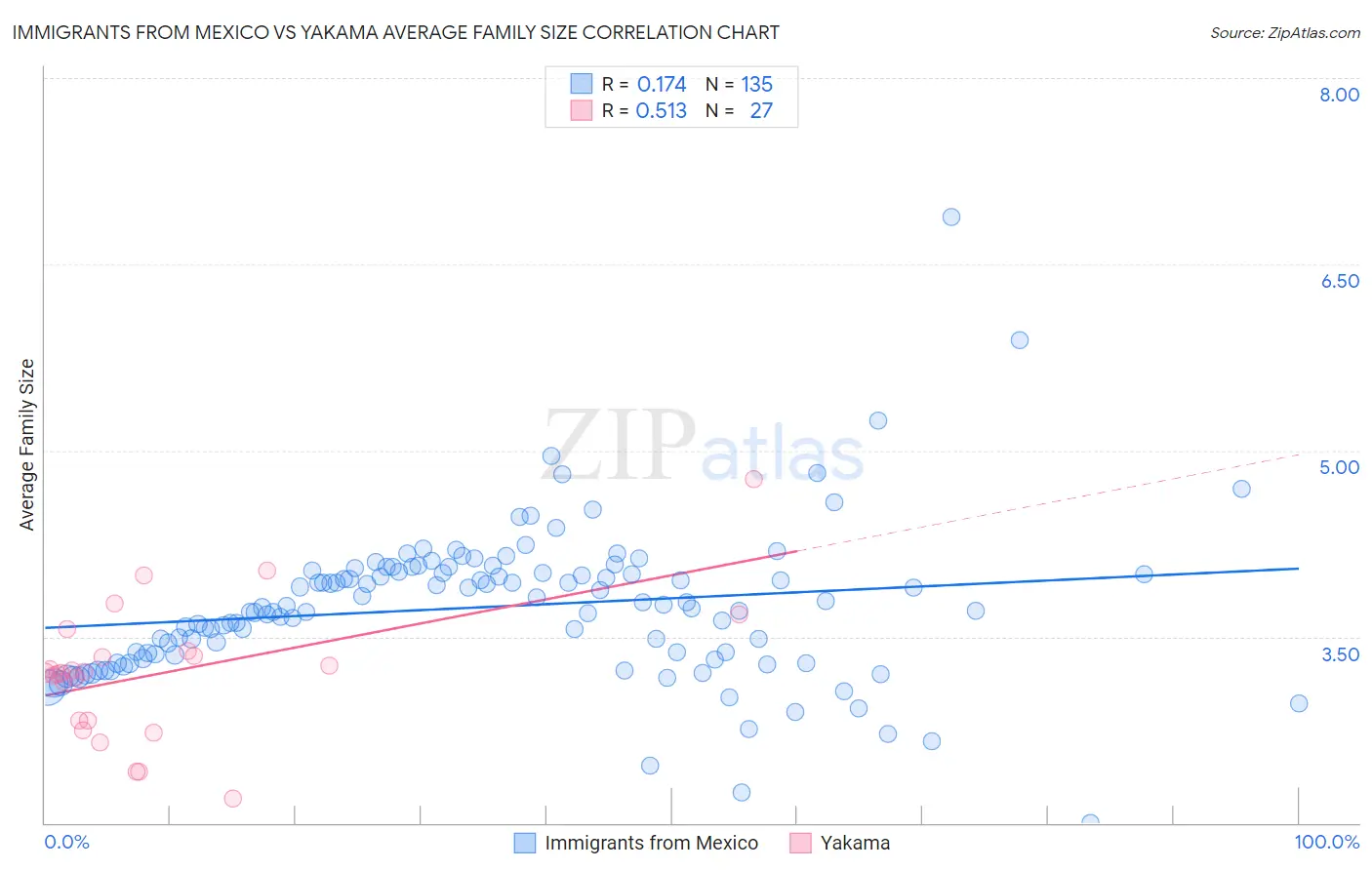 Immigrants from Mexico vs Yakama Average Family Size