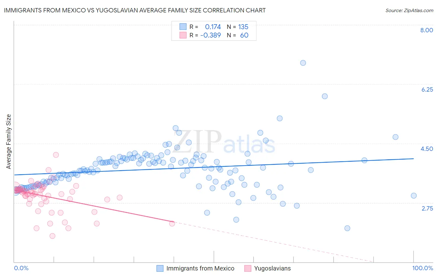 Immigrants from Mexico vs Yugoslavian Average Family Size