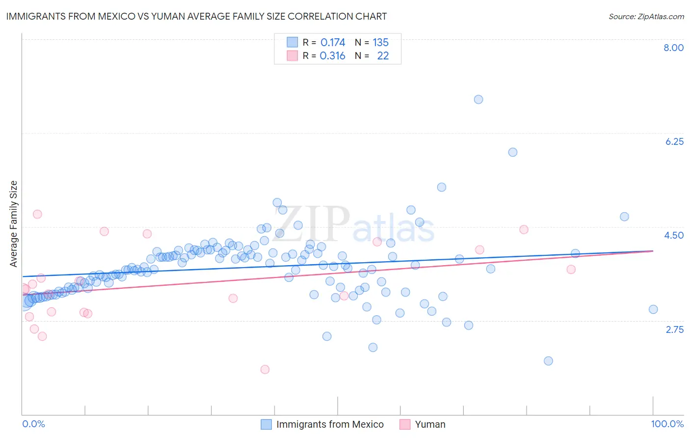 Immigrants from Mexico vs Yuman Average Family Size