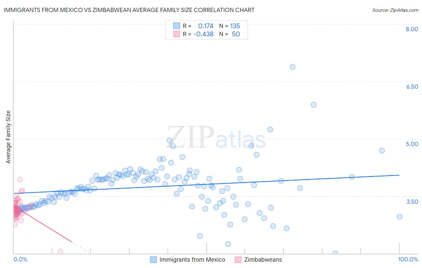 Immigrants from Mexico vs Zimbabwean Average Family Size
