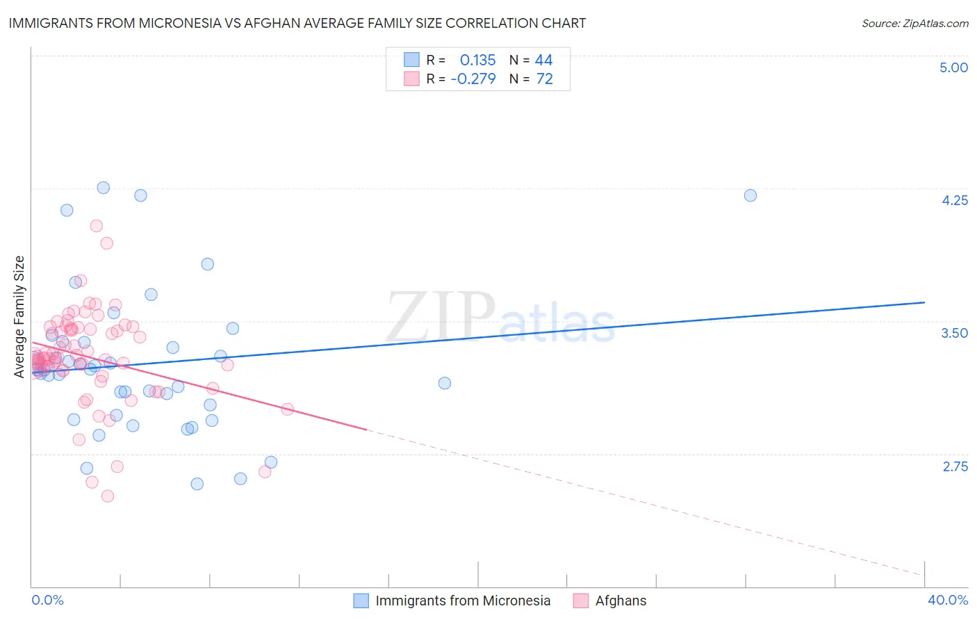 Immigrants from Micronesia vs Afghan Average Family Size
