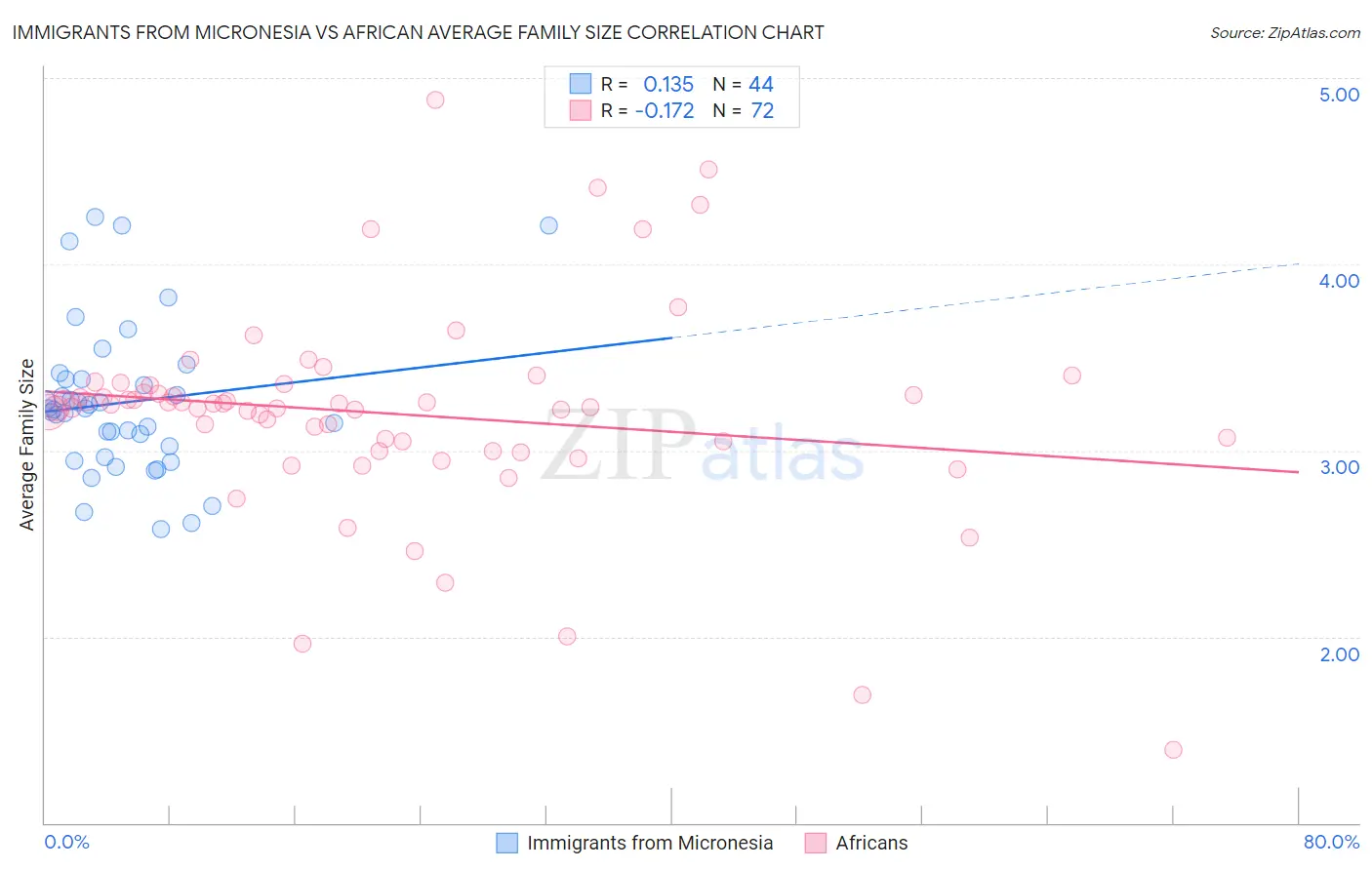 Immigrants from Micronesia vs African Average Family Size