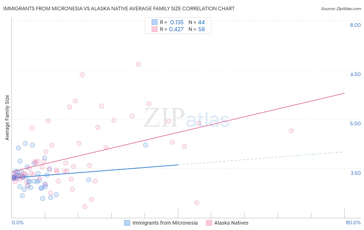 Immigrants from Micronesia vs Alaska Native Average Family Size