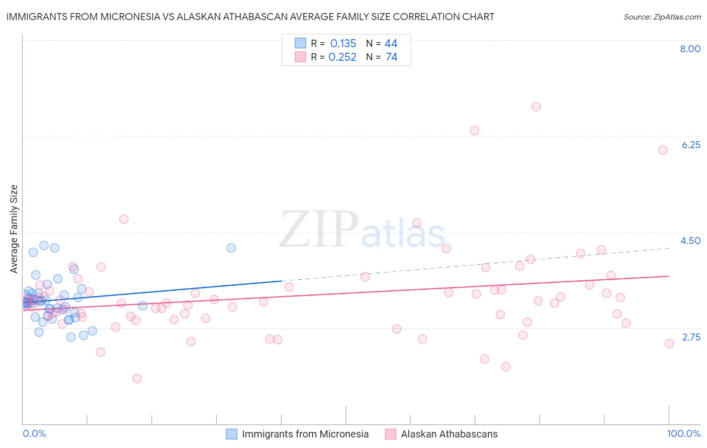 Immigrants from Micronesia vs Alaskan Athabascan Average Family Size