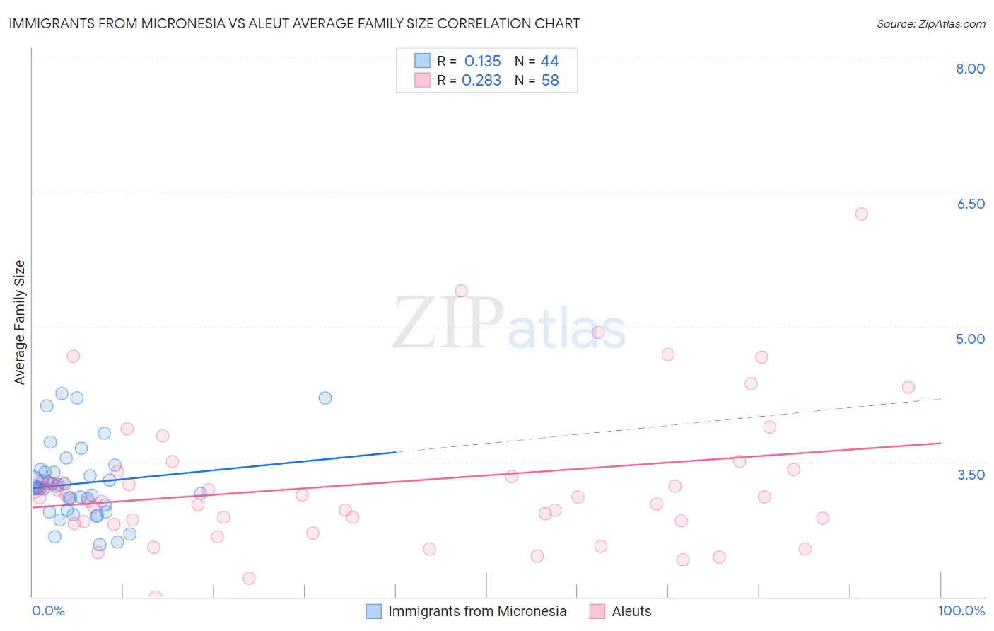 Immigrants from Micronesia vs Aleut Average Family Size