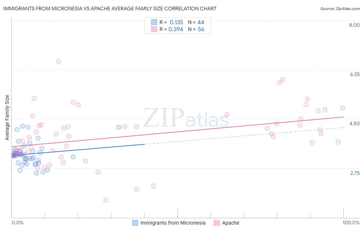 Immigrants from Micronesia vs Apache Average Family Size