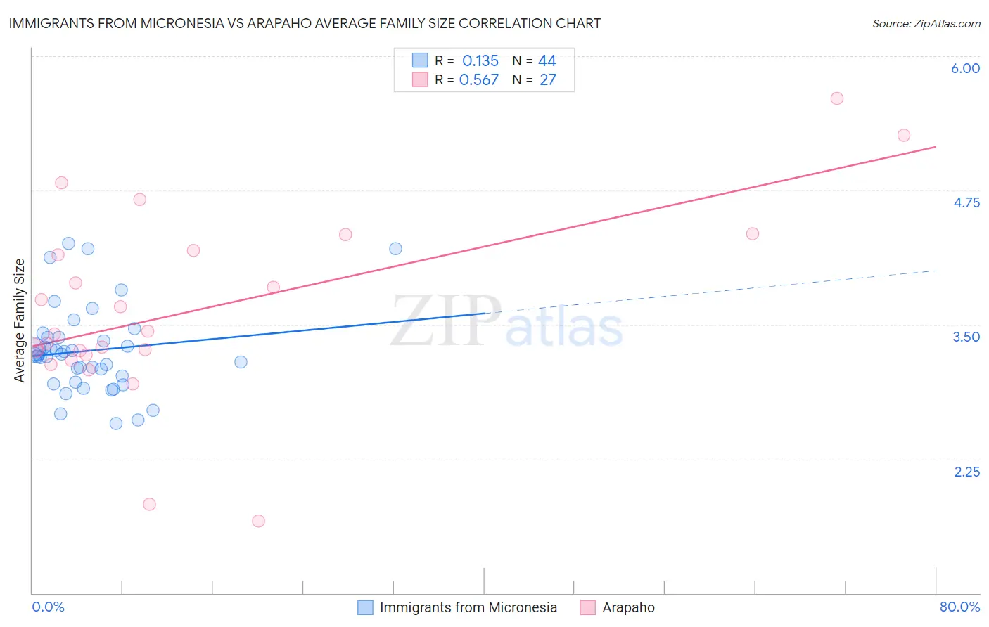 Immigrants from Micronesia vs Arapaho Average Family Size