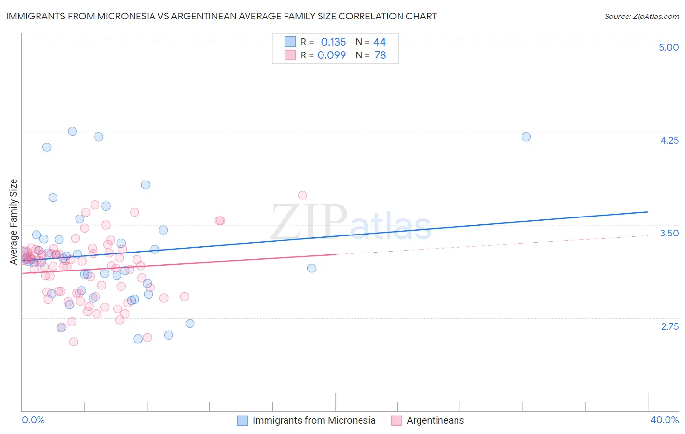 Immigrants from Micronesia vs Argentinean Average Family Size