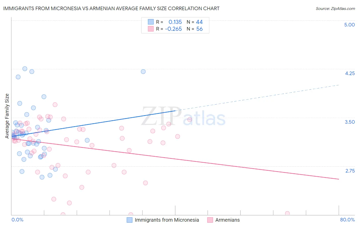 Immigrants from Micronesia vs Armenian Average Family Size